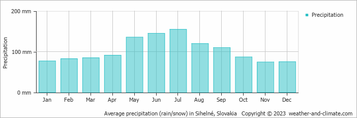 Average monthly rainfall, snow, precipitation in Sihelné, Slovakia