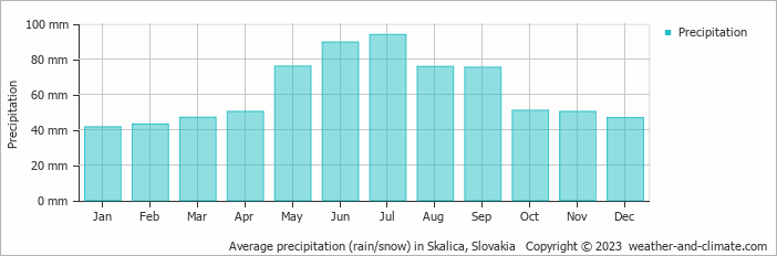 Average monthly rainfall, snow, precipitation in Skalica, Slovakia