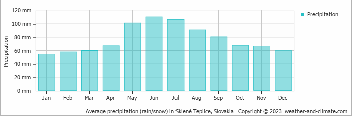 Average monthly rainfall, snow, precipitation in Sklené Teplice, Slovakia