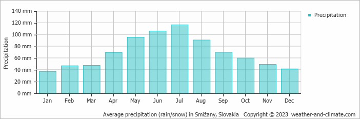 Average monthly rainfall, snow, precipitation in Smižany, Slovakia