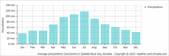 Average monthly rainfall, snow, precipitation in Spišská Nová Ves, Slovakia