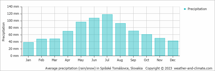 Average monthly rainfall, snow, precipitation in Spišské Tomášovce, Slovakia