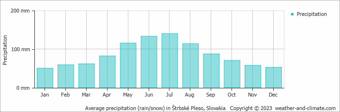 Average precipitation (rain/snow) in Poprad, Slovakia   Copyright © 2022  weather-and-climate.com  