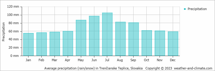 Average monthly rainfall, snow, precipitation in Trenčianske Teplice, Slovakia