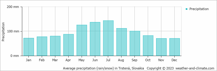 Average monthly rainfall, snow, precipitation in Trstená, Slovakia