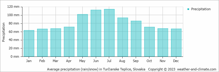 Average monthly rainfall, snow, precipitation in Turčianske Teplice, Slovakia