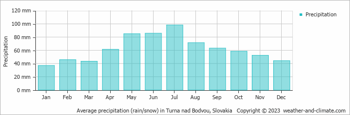 Average monthly rainfall, snow, precipitation in Turna nad Bodvou, Slovakia