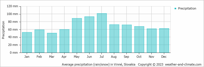 Average monthly rainfall, snow, precipitation in Vinné, Slovakia
