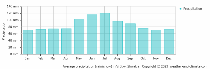 Average monthly rainfall, snow, precipitation in Vrútky, Slovakia