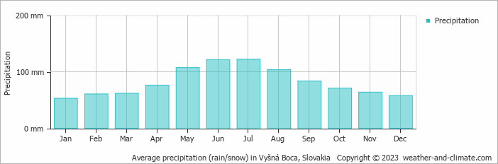 Average monthly rainfall, snow, precipitation in Vyšná Boca, Slovakia