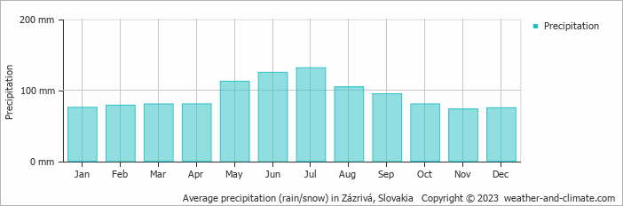Average monthly rainfall, snow, precipitation in Zázrivá, Slovakia