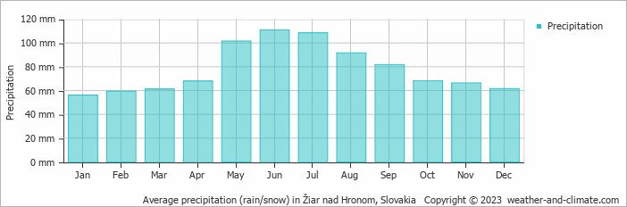 Average monthly rainfall, snow, precipitation in Žiar nad Hronom, Slovakia
