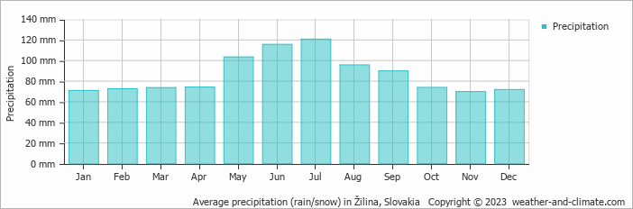 Average monthly rainfall, snow, precipitation in Žilina, 