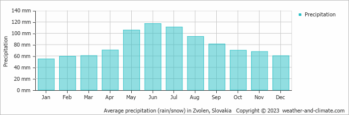 Average monthly rainfall, snow, precipitation in Zvolen, Slovakia