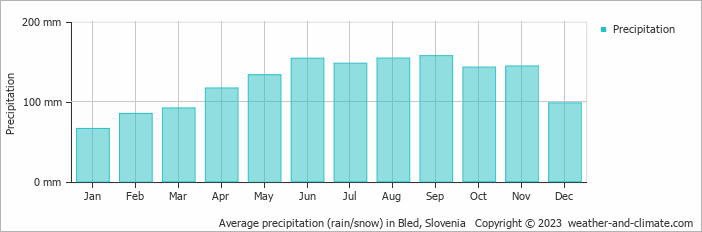 Average monthly rainfall, snow, precipitation in Bled, Slovenia