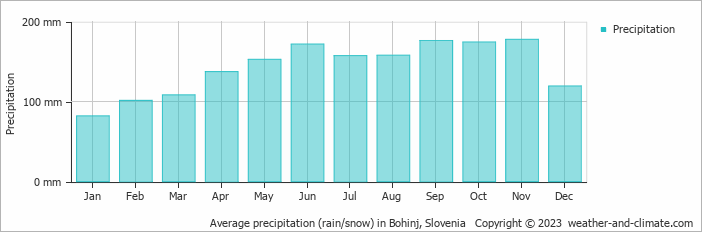 Average monthly rainfall, snow, precipitation in Bohinj, 