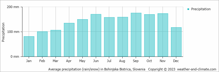 Average monthly rainfall, snow, precipitation in Bohinjska Bistrica, Slovenia