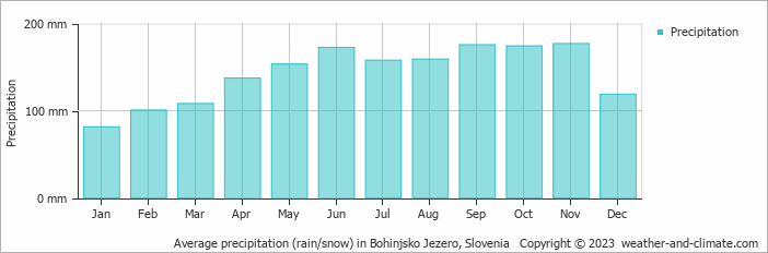 Average monthly rainfall, snow, precipitation in Bohinjsko Jezero, Slovenia