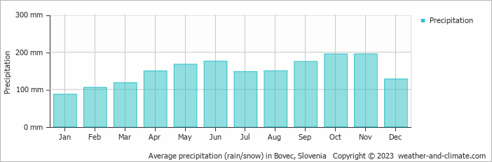 Average monthly rainfall, snow, precipitation in Bovec, Slovenia