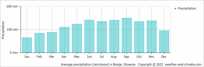 Average monthly rainfall, snow, precipitation in Brezje, Slovenia
