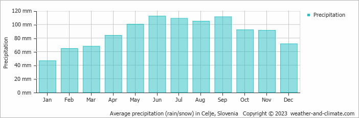 Average monthly rainfall, snow, precipitation in Celje, Slovenia