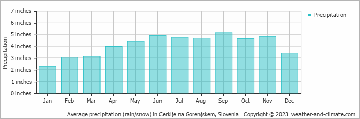 Average precipitation (rain/snow) in Cerklje na Gorenjskem, Slovenia   Copyright © 2023  weather-and-climate.com  