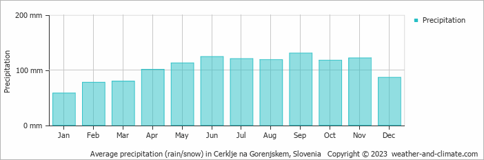 Average monthly rainfall, snow, precipitation in Cerklje na Gorenjskem, Slovenia