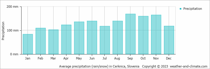Average monthly rainfall, snow, precipitation in Cerknica, Slovenia