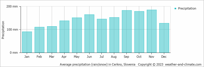 Average monthly rainfall, snow, precipitation in Cerkno, Slovenia