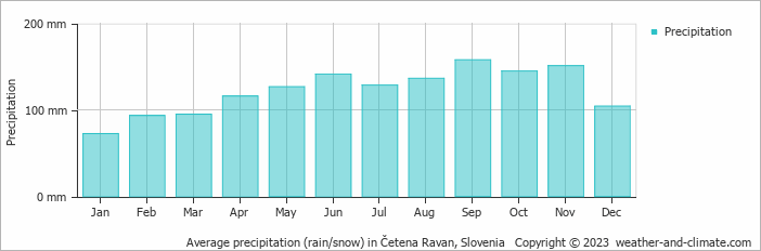 Average monthly rainfall, snow, precipitation in Četena Ravan, Slovenia