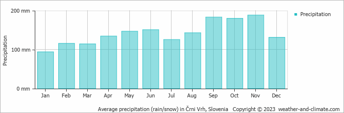 Average monthly rainfall, snow, precipitation in Črni Vrh, Slovenia