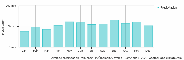 Average monthly rainfall, snow, precipitation in Črnomelj, Slovenia