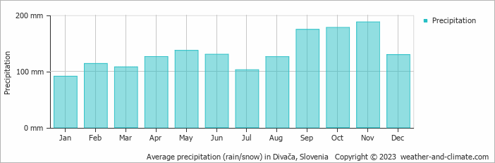 Average monthly rainfall, snow, precipitation in Divača, Slovenia