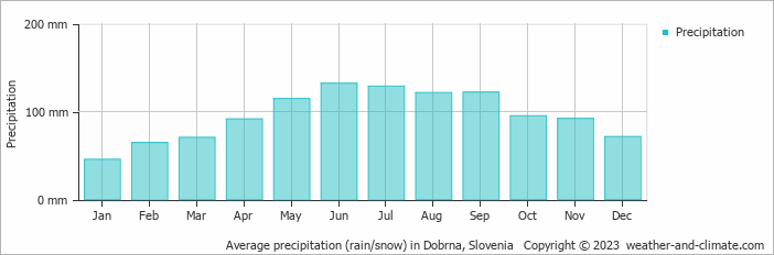 Average monthly rainfall, snow, precipitation in Dobrna, Slovenia