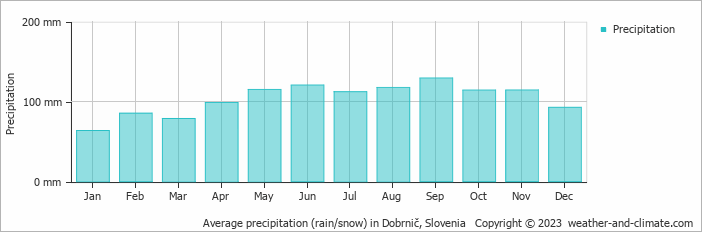 Average monthly rainfall, snow, precipitation in Dobrnič, Slovenia