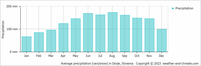 Average monthly rainfall, snow, precipitation in Dovje, Slovenia