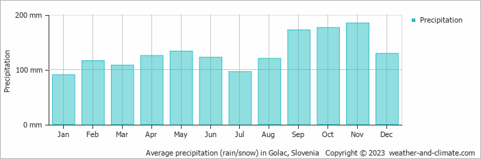 Average monthly rainfall, snow, precipitation in Golac, Slovenia