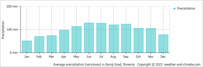 Average monthly rainfall, snow, precipitation in Gornji Grad, Slovenia
