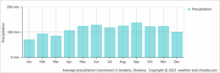 Average monthly rainfall, snow, precipitation in Gradenc, Slovenia