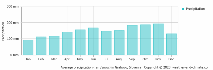 Average monthly rainfall, snow, precipitation in Grahovo, 