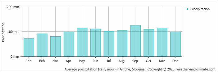 Average monthly rainfall, snow, precipitation in Griblje, 