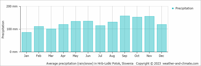 Average monthly rainfall, snow, precipitation in Hrib-Loški Potok, Slovenia