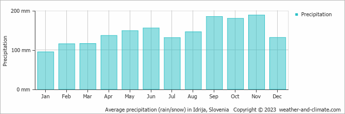 Average monthly rainfall, snow, precipitation in Idrija, Slovenia