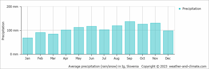 Average monthly rainfall, snow, precipitation in Ig, Slovenia