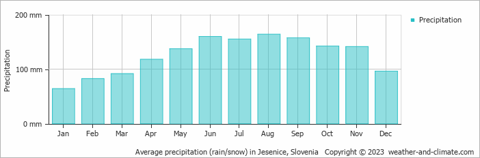 Average monthly rainfall, snow, precipitation in Jesenice, Slovenia