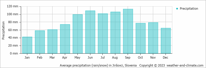 Average monthly rainfall, snow, precipitation in Jiršovci, Slovenia
