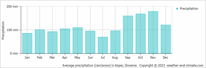 Average monthly rainfall, snow, precipitation in Koper, Slovenia