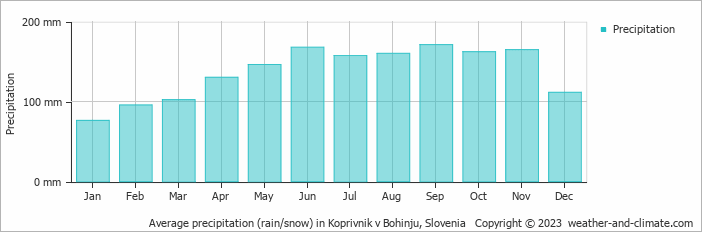Average monthly rainfall, snow, precipitation in Koprivnik v Bohinju, Slovenia