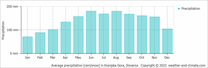 Average monthly rainfall, snow, precipitation in Kranjska Gora, Slovenia