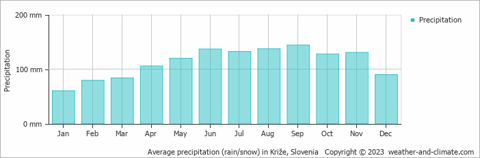 Average monthly rainfall, snow, precipitation in Križe, 